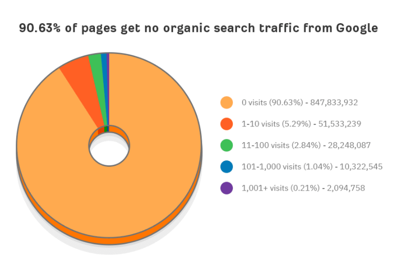 Google SEO关键词分析