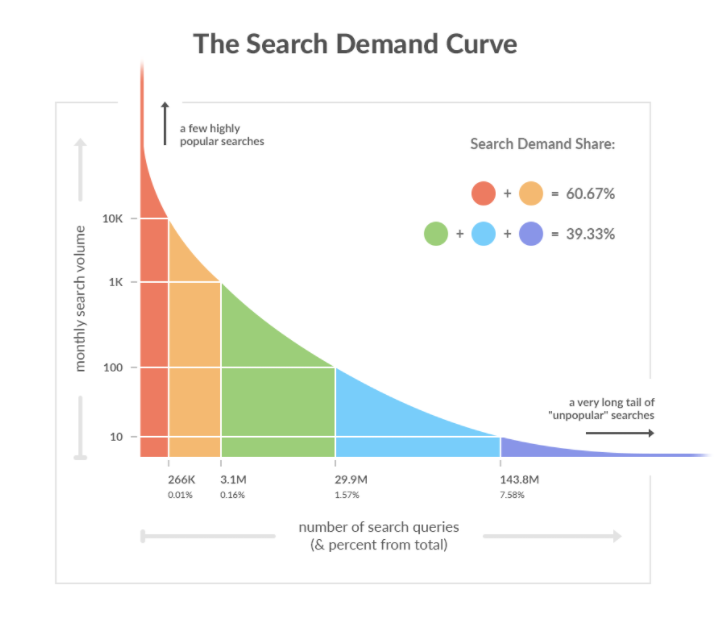 Google SEO关键词分析